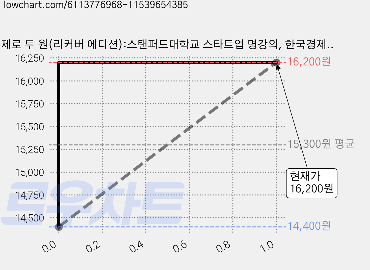 제로 투 원(리커버 에디션):스탠퍼드대학교 스타트업 명강의, 한국경제신문, 피터 틸블레이크 매스터스 가격 변동 차트, 현재가 16,200원, 관측 최저가 14,400원