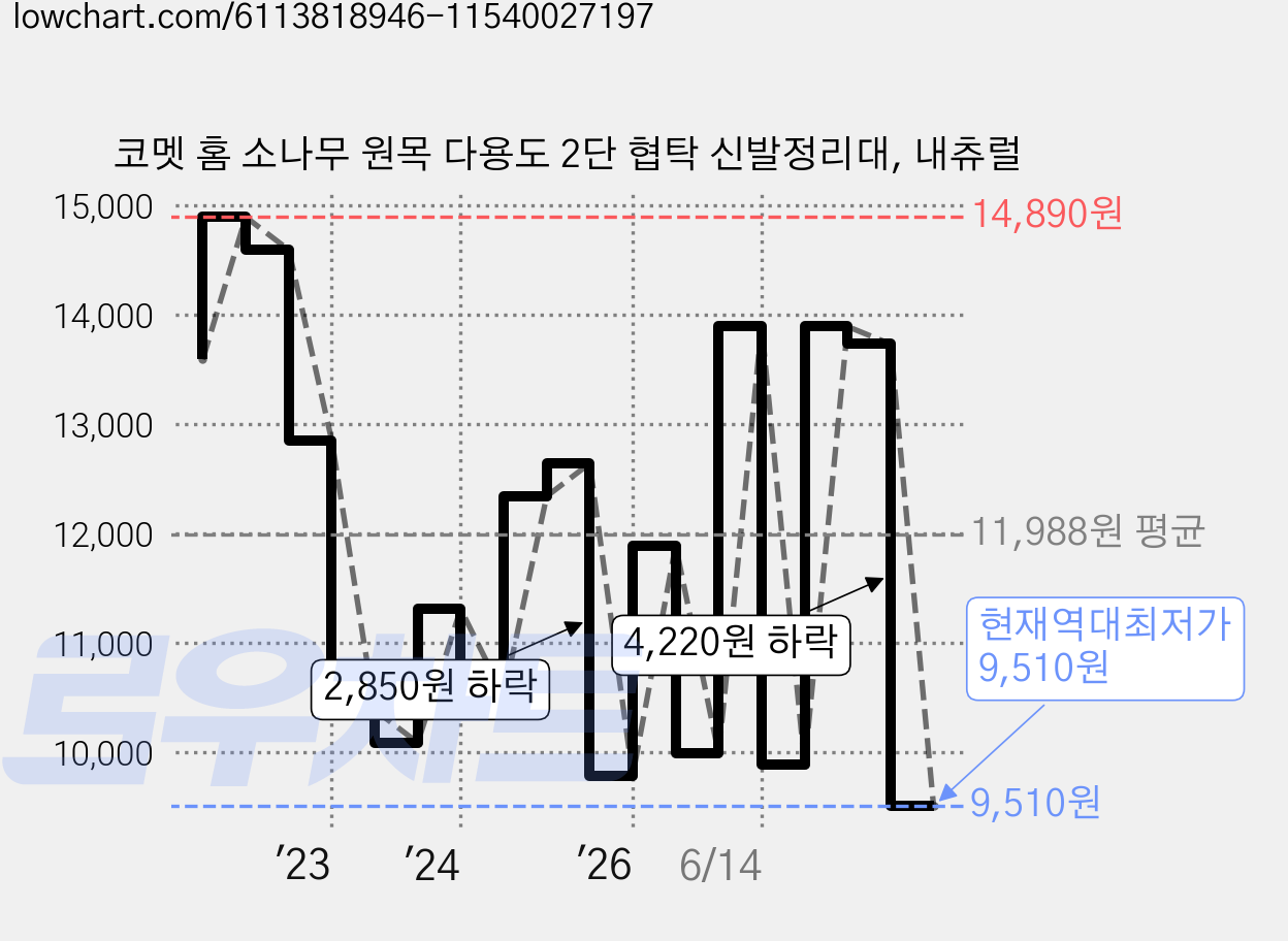 코멧 홈 소나무 원목 다용도 2단 협탁 신발정리대, 내츄럴 가격 변동 차트, 현재가 9,510원, 역대최저가