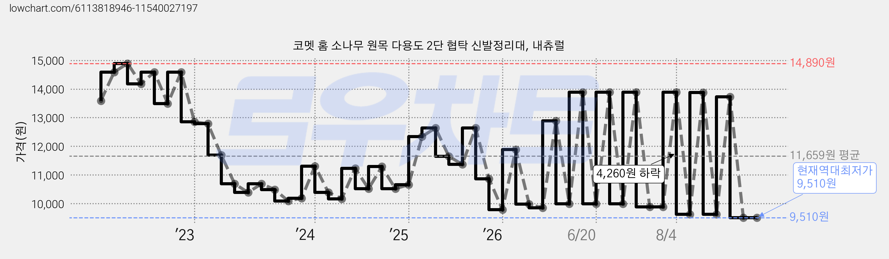 코멧 홈 소나무 원목 다용도 2단 협탁 신발정리대, 내츄럴 가격 변동 차트, 현재가 9,510원, 역대최저가