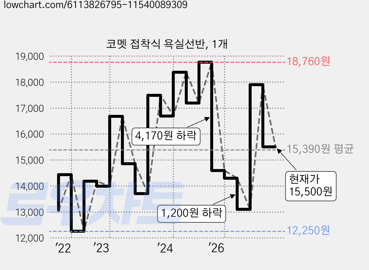 코멧 접착식 욕실선반, 1개 가격 변동 차트, 현재가 15,500원, 관측 최저가 12,250원