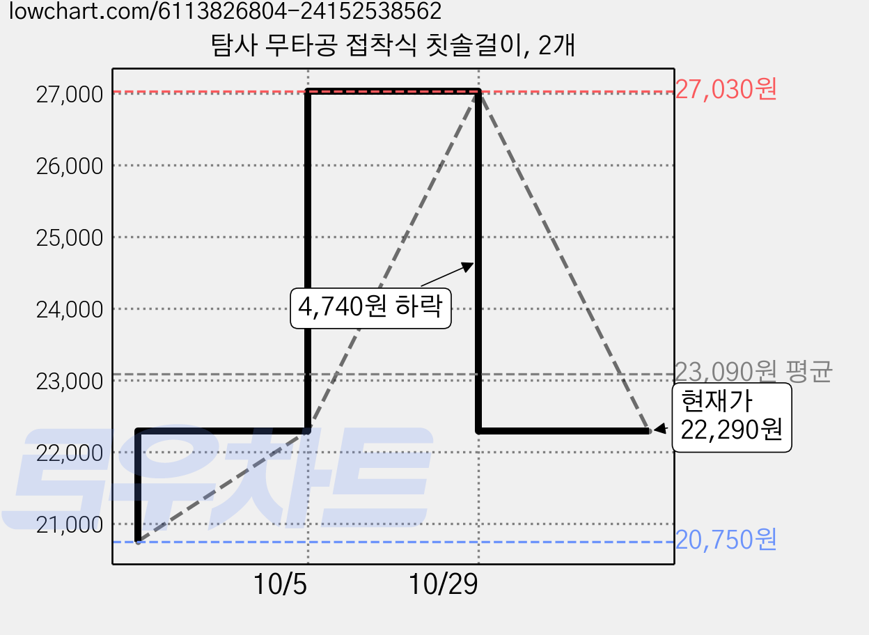 탐사 무타공 접착식 칫솔걸이, 2개 가격 변동 차트, 현재가 22,290원, 관측 최저가 20,750원