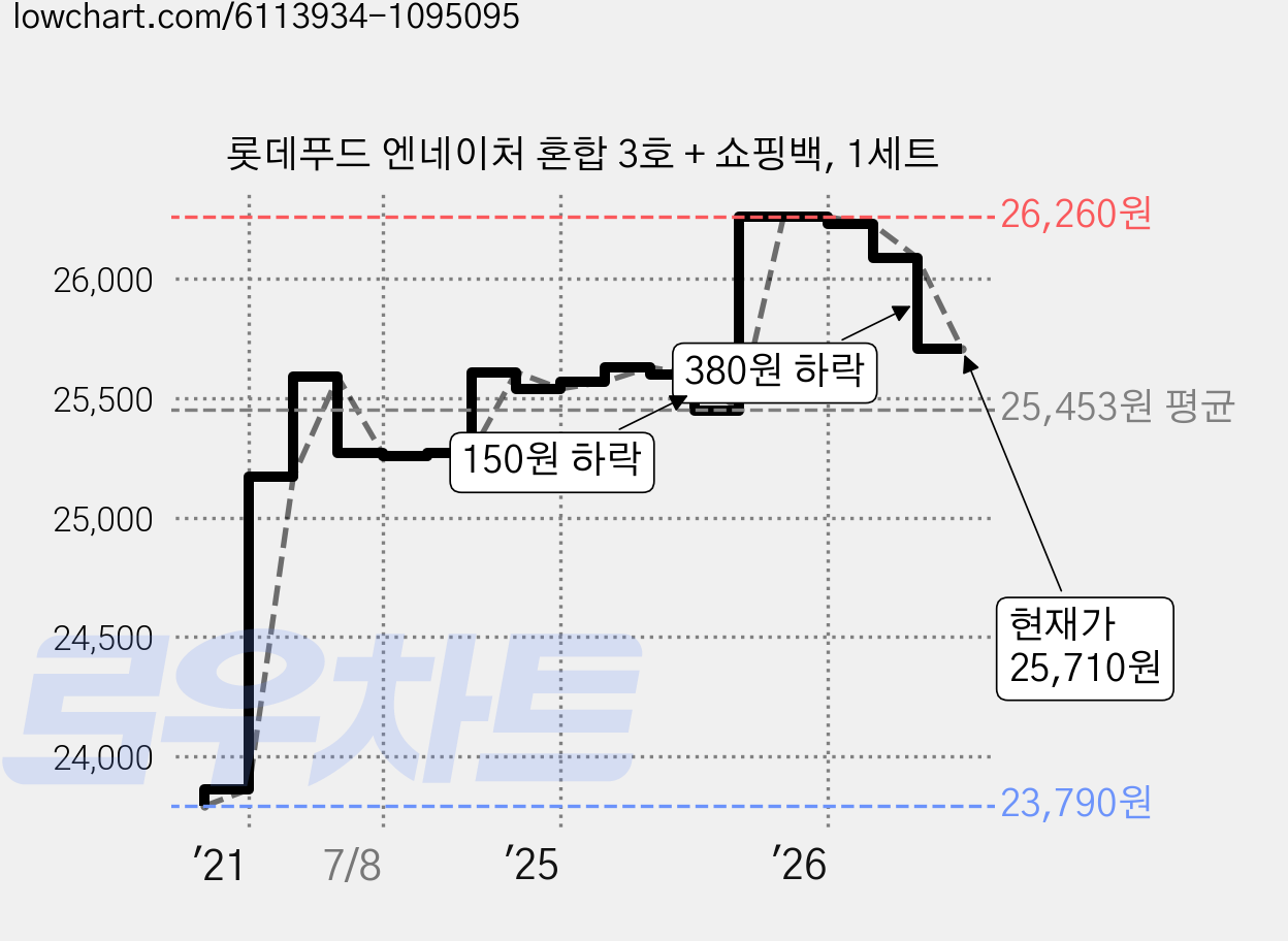 롯데푸드 엔네이처 혼합 3호 + 쇼핑백, 1세트 가격 변동 차트, 현재가 25,710원, 관측 최저가 23,790원