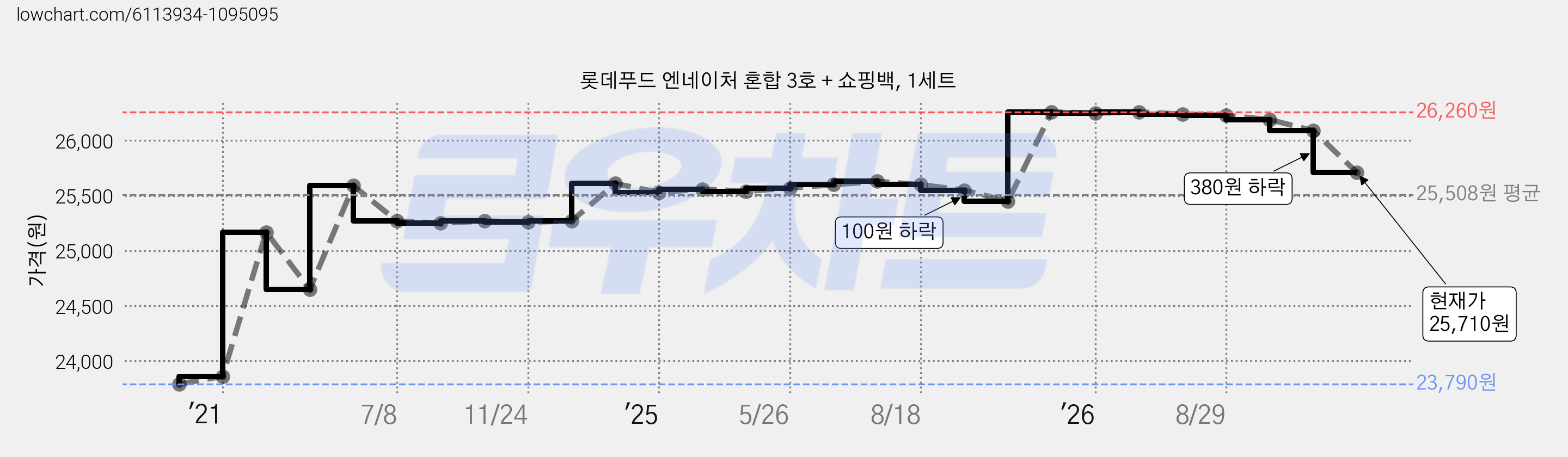 롯데푸드 엔네이처 혼합 3호 + 쇼핑백, 1세트 가격 변동 차트, 현재가 25,710원, 관측 최저가 23,790원