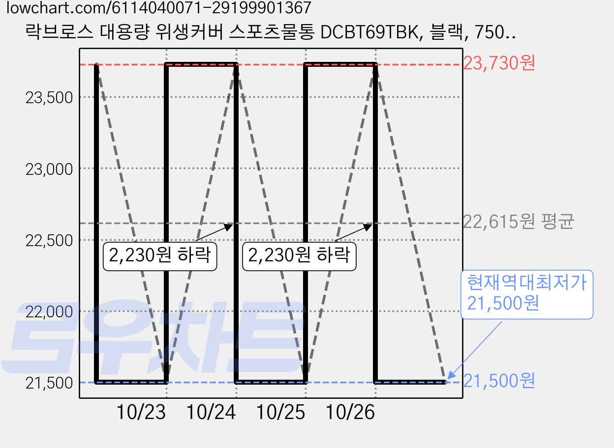 락브로스 대용량 위생커버 스포츠물통 DCBT69TBK, 블랙, 750ml, 3개 가격 변동 차트, 현재가 21,500원, 역대최저가