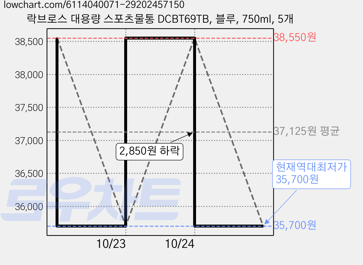 락브로스 대용량 스포츠물통 DCBT69TB, 블루, 750ml, 5개 가격 변동 차트, 현재가 35,700원, 역대최저가