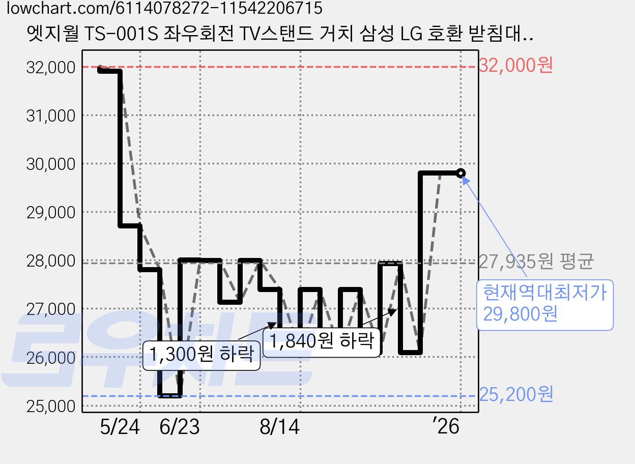 엣지월 TS-001S 좌우회전 TV스탠드 거치 삼성 LG 호환 받침대 브라켓 VESA 400 x 400 mm, TS-001 Swivel 가격 변동 차트, 현재가 29,800원, 역대최저가