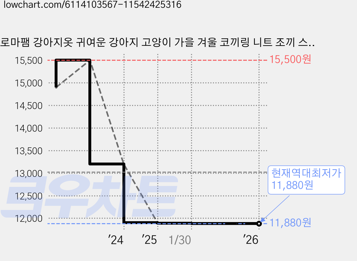 로마팸 강아지옷 귀여운 강아지 고양이 가을 겨울 코끼링 니트 조끼 스웨터 뜨개 옷 XS, 오렌지, 1개 가격 변동 차트, 현재가 11,880원, 역대최저가