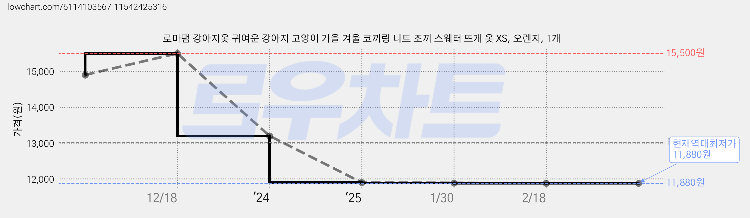 로마팸 강아지옷 귀여운 강아지 고양이 가을 겨울 코끼링 니트 조끼 스웨터 뜨개 옷 XS, 오렌지, 1개 가격 변동 차트, 현재가 11,880원, 역대최저가