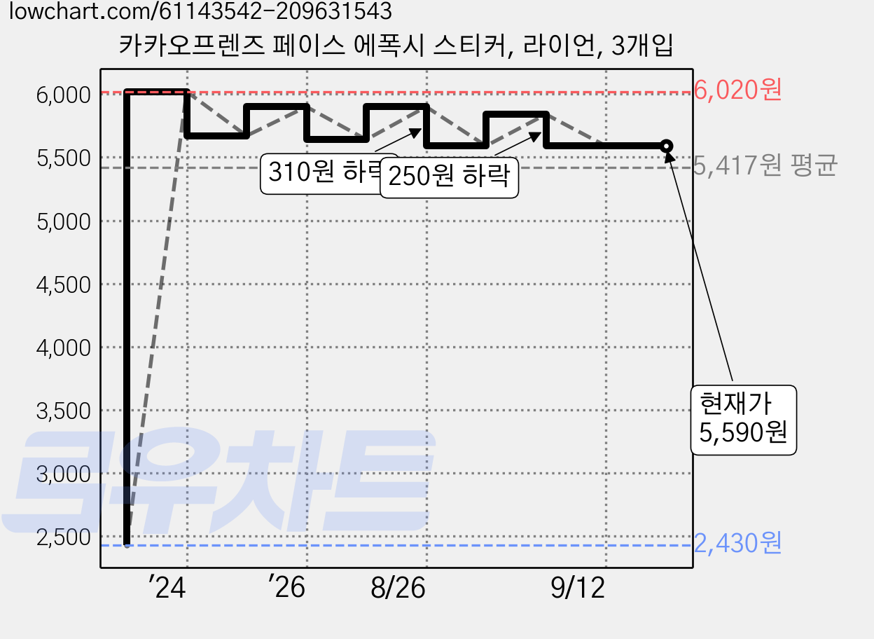 카카오프렌즈 페이스 에폭시 스티커, 라이언, 3개입 가격 변동 차트, 현재가 5,590원, 관측 최저가 2,430원