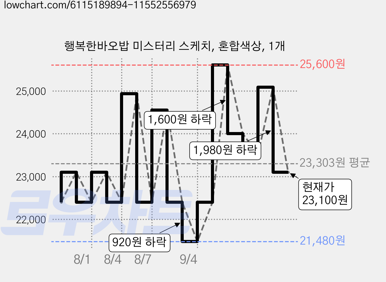 행복한바오밥 미스터리 스케치, 혼합색상, 1개 가격 변동 차트, 현재가 23,100원, 관측 최저가 21,480원
