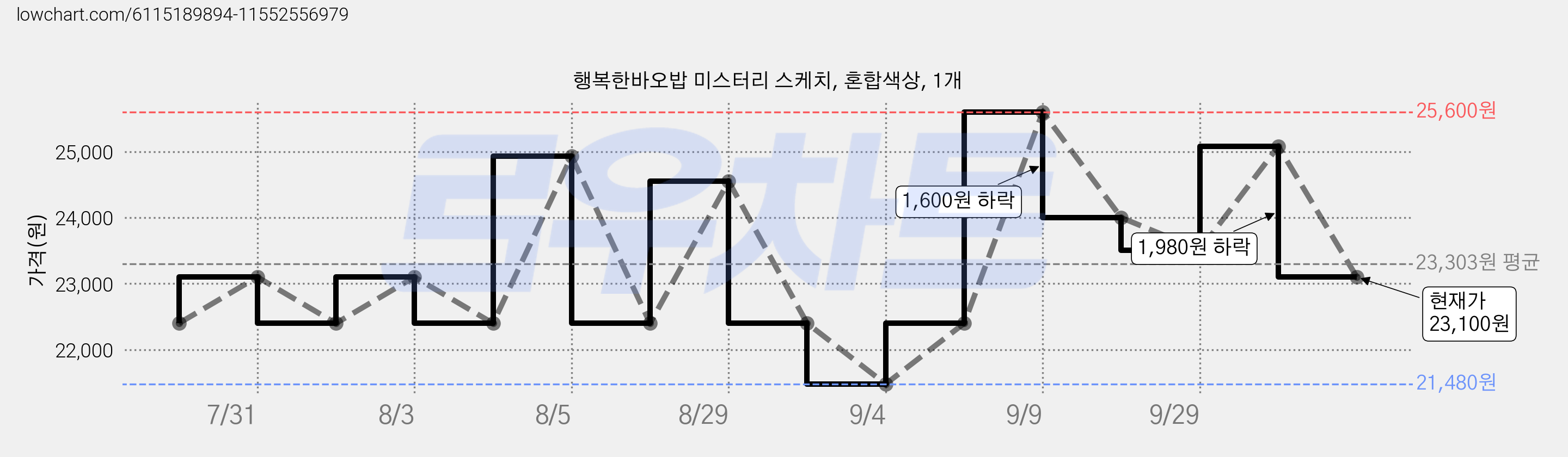 행복한바오밥 미스터리 스케치, 혼합색상, 1개 가격 변동 차트, 현재가 23,100원, 관측 최저가 21,480원