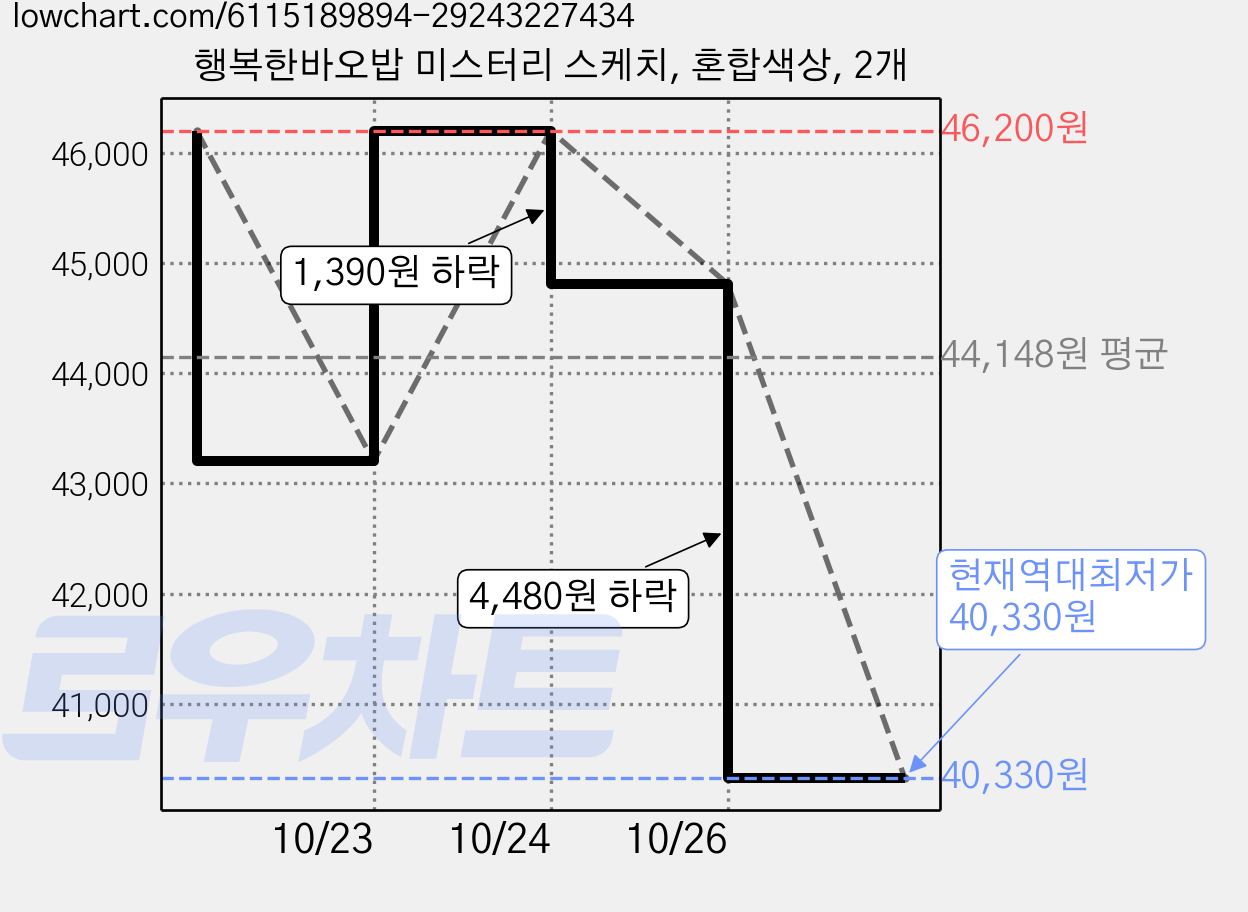 행복한바오밥 미스터리 스케치, 혼합색상, 2개 가격 변동 차트, 현재가 40,330원, 역대최저가