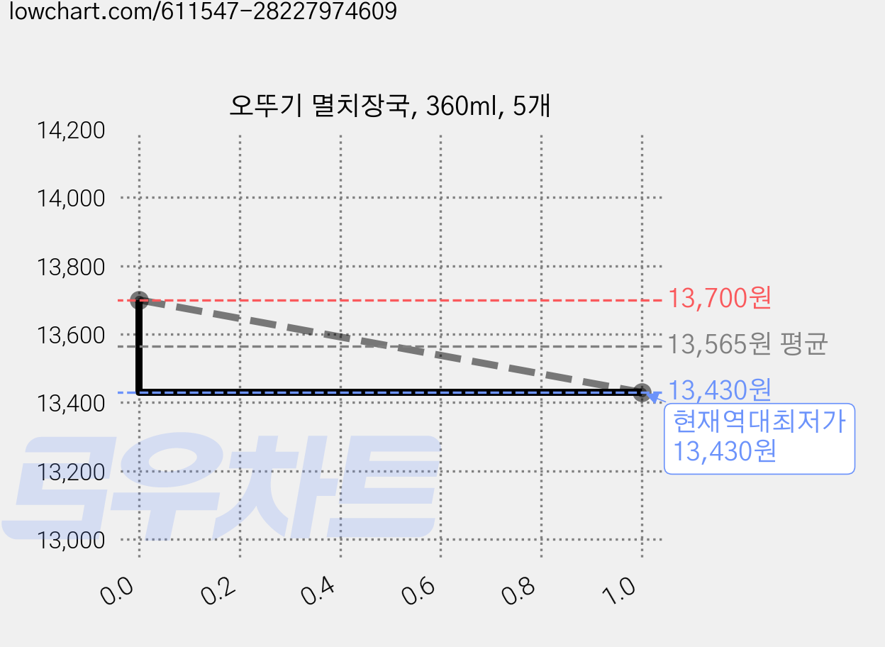 오뚜기 멸치장국, 360ml, 5개 가격 변동 차트, 현재가 13,430원, 역대최저가