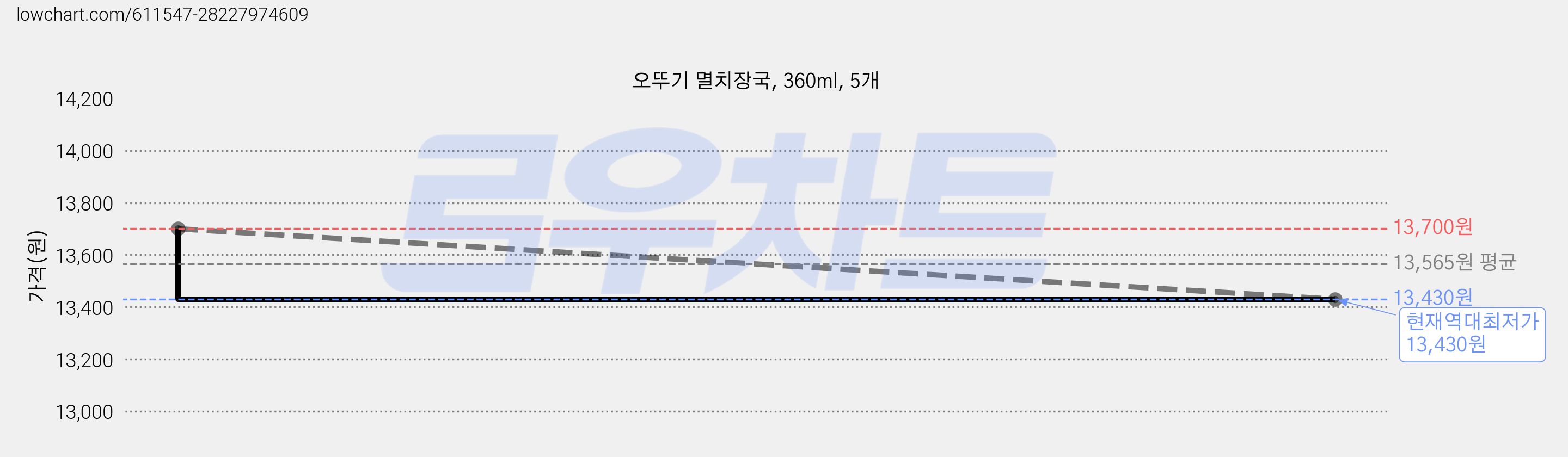오뚜기 멸치장국, 360ml, 5개 가격 변동 차트, 현재가 13,430원, 역대최저가
