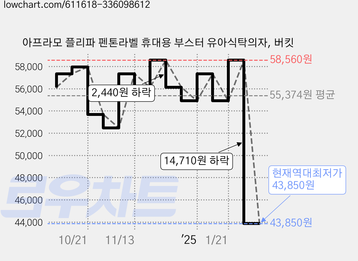 아프라모 플리파 펜톤라벨 휴대용 부스터 유아식탁의자, 버킷 가격 변동 차트, 현재가 43,850원, 역대최저가