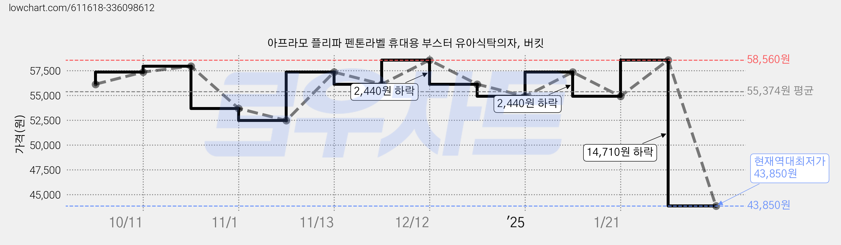 아프라모 플리파 펜톤라벨 휴대용 부스터 유아식탁의자, 버킷 가격 변동 차트, 현재가 43,850원, 역대최저가