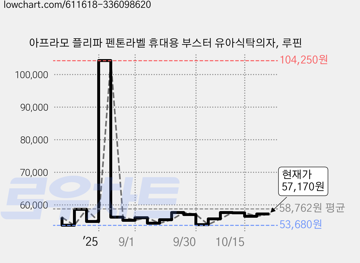 아프라모 플리파 펜톤라벨 휴대용 부스터 유아식탁의자, 루핀 가격 변동 차트, 현재가 57,170원, 관측 최저가 43,850원