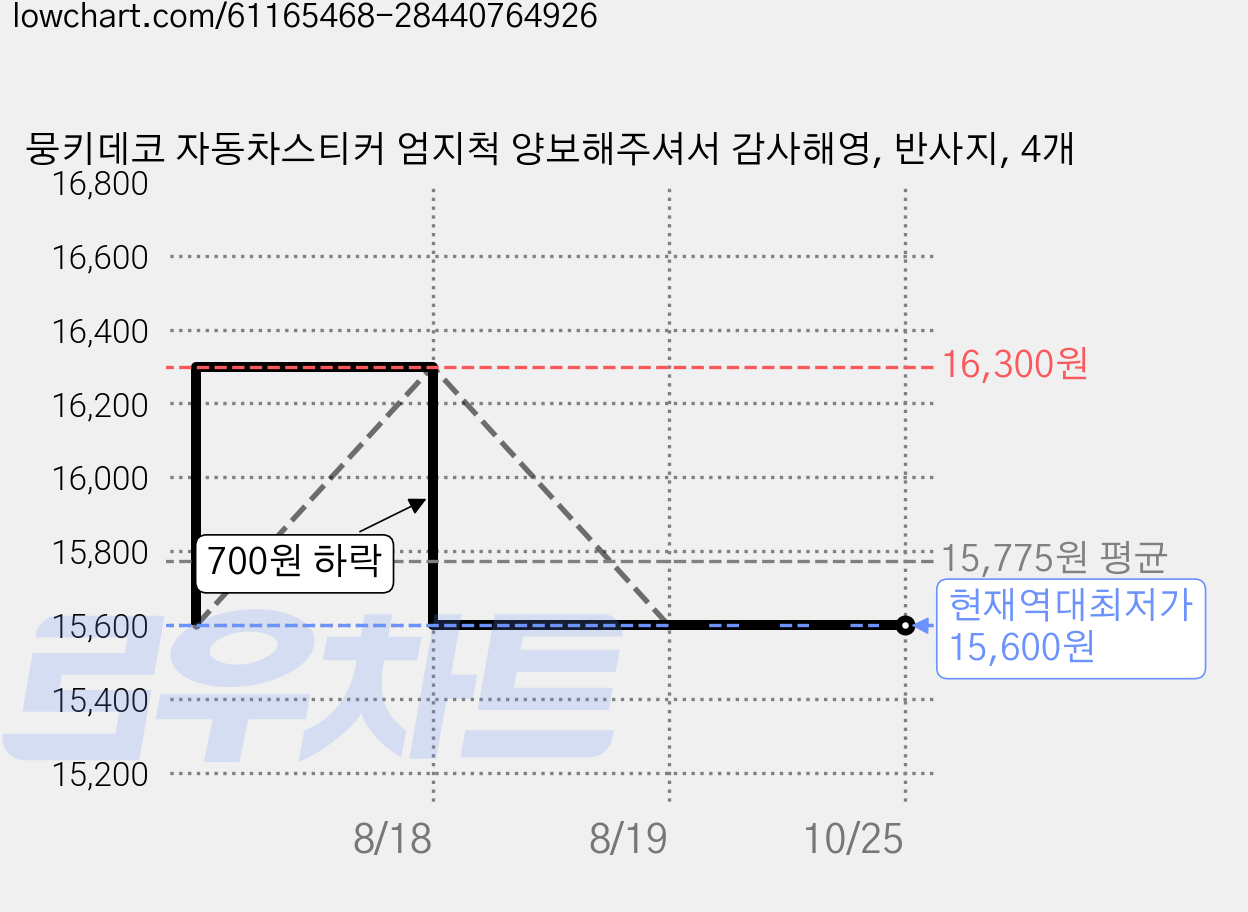 뭉키데코 자동차스티커 엄지척 양보해주셔서 감사해영, 반사지, 4개 가격 변동 차트, 현재가 15,600원, 역대최저가