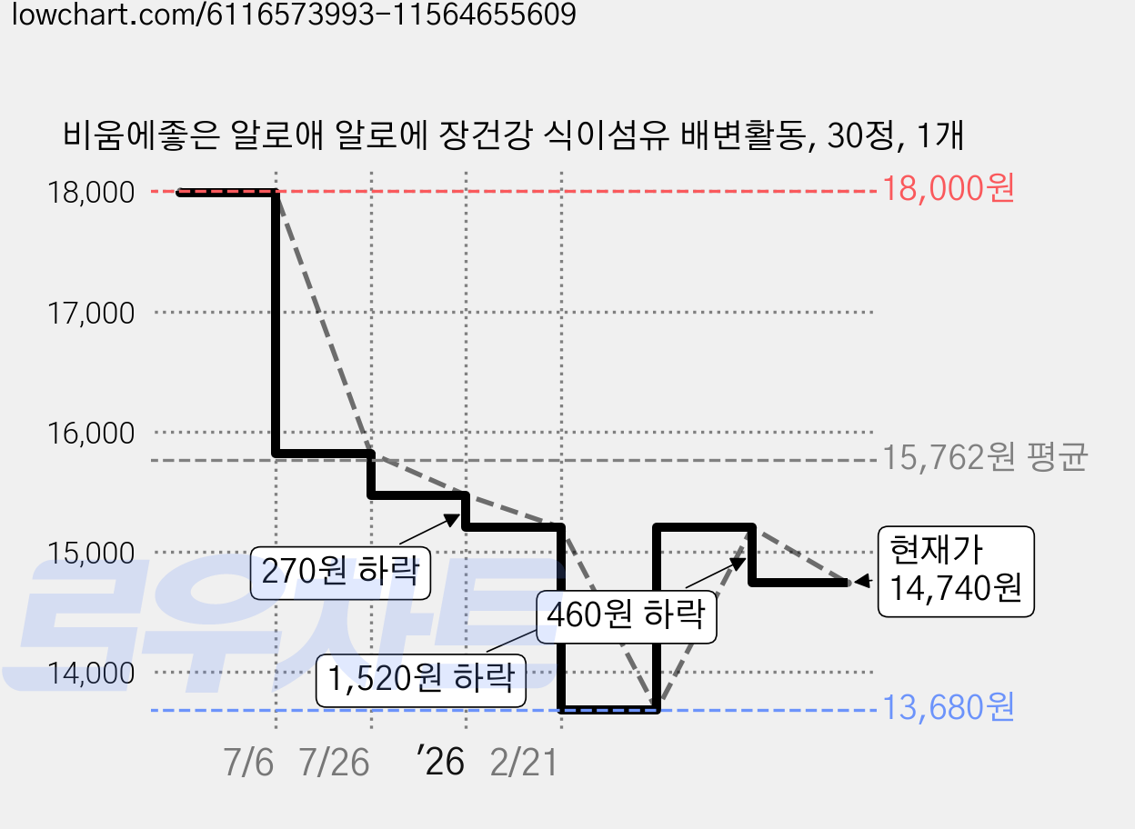 비움에좋은 알로애 알로에 장건강 식이섬유 배변활동, 30정, 1개 가격 변동 차트, 현재가 14,740원, 관측 최저가 13,680원
