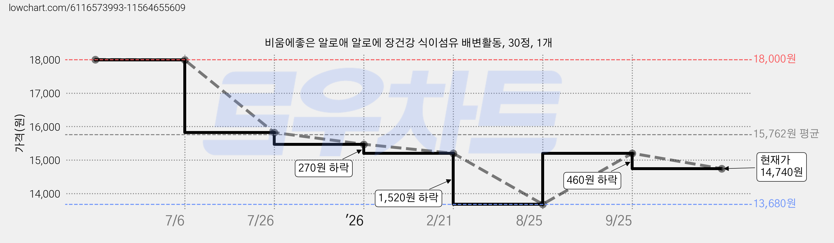 비움에좋은 알로애 알로에 장건강 식이섬유 배변활동, 30정, 1개 가격 변동 차트, 현재가 14,740원, 관측 최저가 13,680원