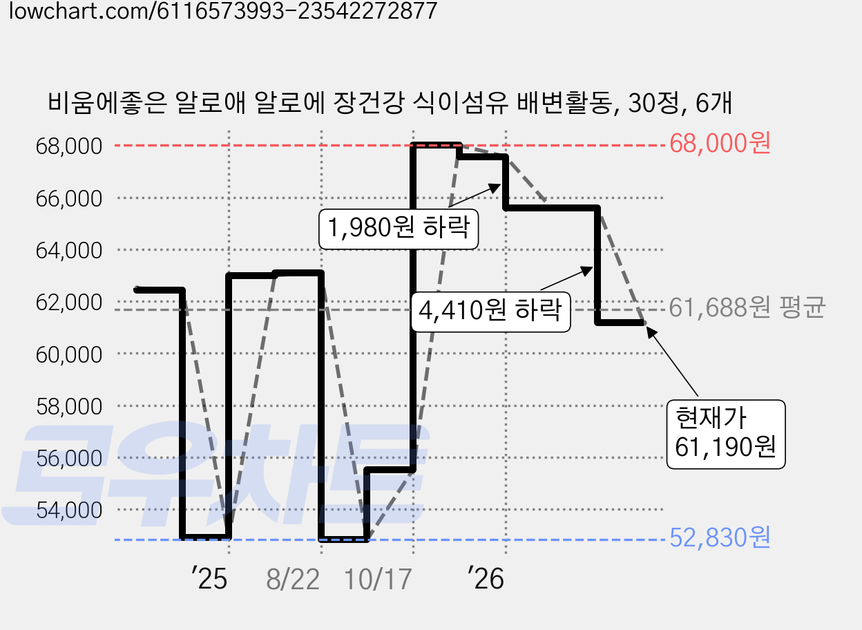 비움에좋은 알로애 알로에 장건강 식이섬유 배변활동, 30정, 6개 가격 변동 차트, 현재가 61,190원, 관측 최저가 52,830원