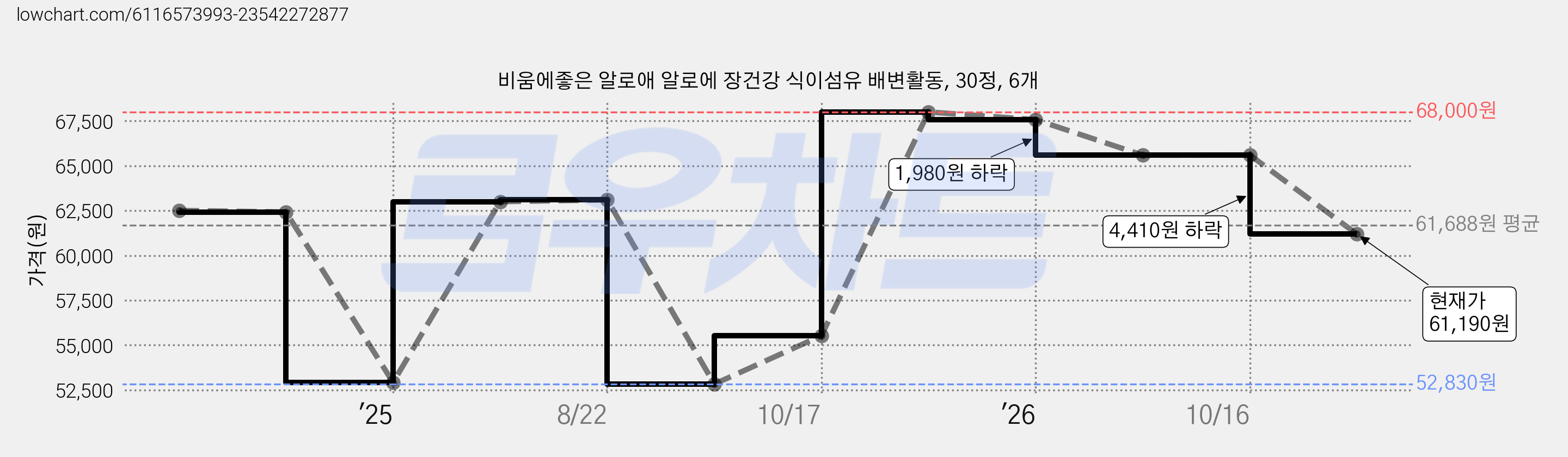 비움에좋은 알로애 알로에 장건강 식이섬유 배변활동, 30정, 6개 가격 변동 차트, 현재가 61,190원, 관측 최저가 52,830원