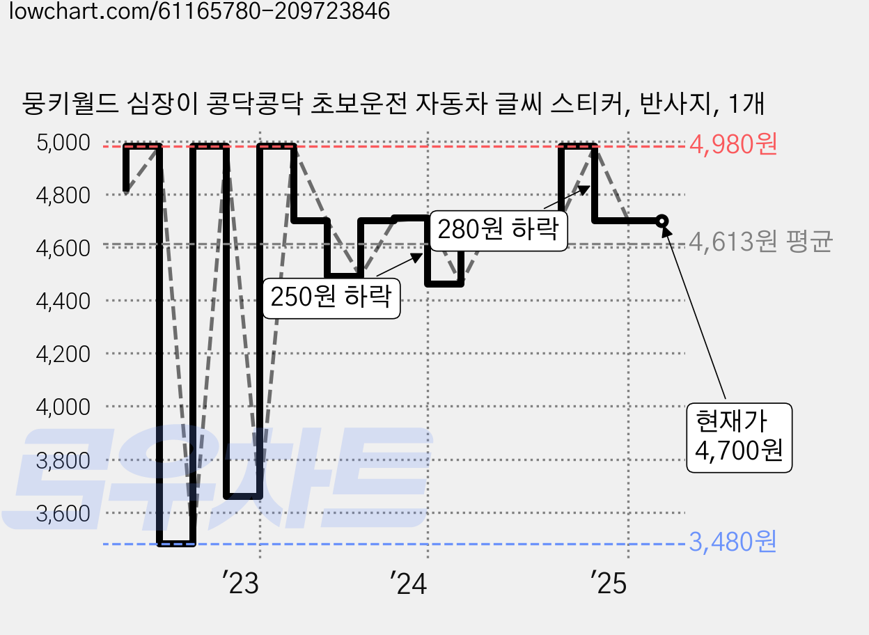 뭉키월드 심장이 콩닥콩닥 초보운전 자동차 글씨 스티커, 반사지, 1개 가격 변동 차트, 현재가 4,700원, 관측 최저가 3,480원