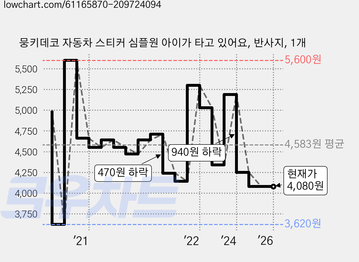 뭉키데코 자동차 스티커 심플원 아이가 타고 있어요, 반사지, 1개 가격 변동 차트, 현재가 4,080원, 관측 최저가 3,620원