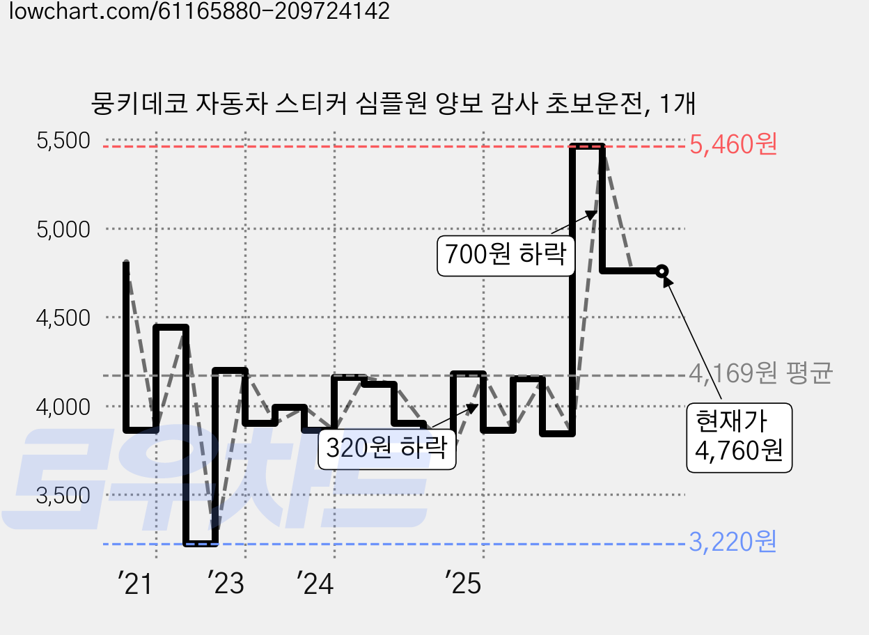 뭉키데코 자동차 스티커 심플원 양보 감사 초보운전, 1개 가격 변동 차트, 현재가 4,760원, 관측 최저가 3,220원