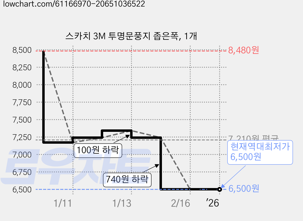 스카치 3M 투명문풍지 좁은폭, 1개 가격 변동 차트, 현재가 6,500원, 역대최저가