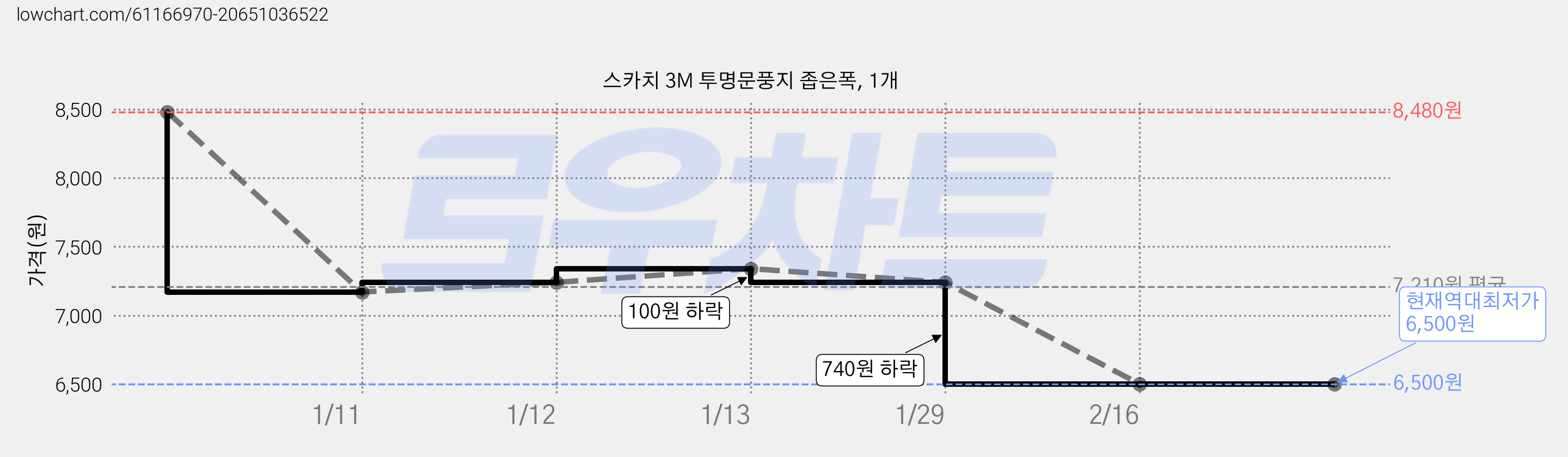스카치 3M 투명문풍지 좁은폭, 1개 가격 변동 차트, 현재가 6,500원, 역대최저가