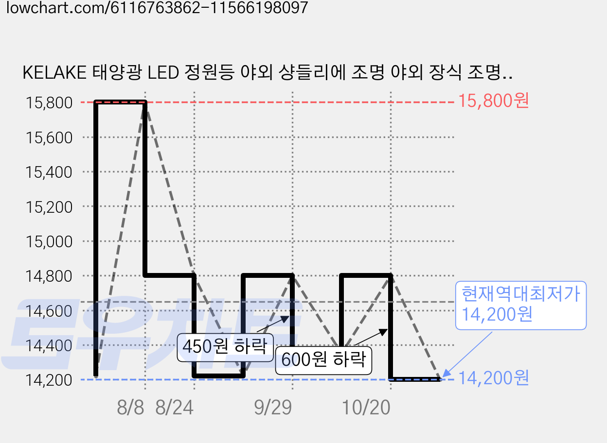 KELAKE 태양광 LED 정원등 야외 샹들리에 조명 야외 장식 조명 - 정원 베란다 펜스 웨딩 파티 장식, 블랙 가격 변동 차트, 현재가 14,200원, 역대최저가