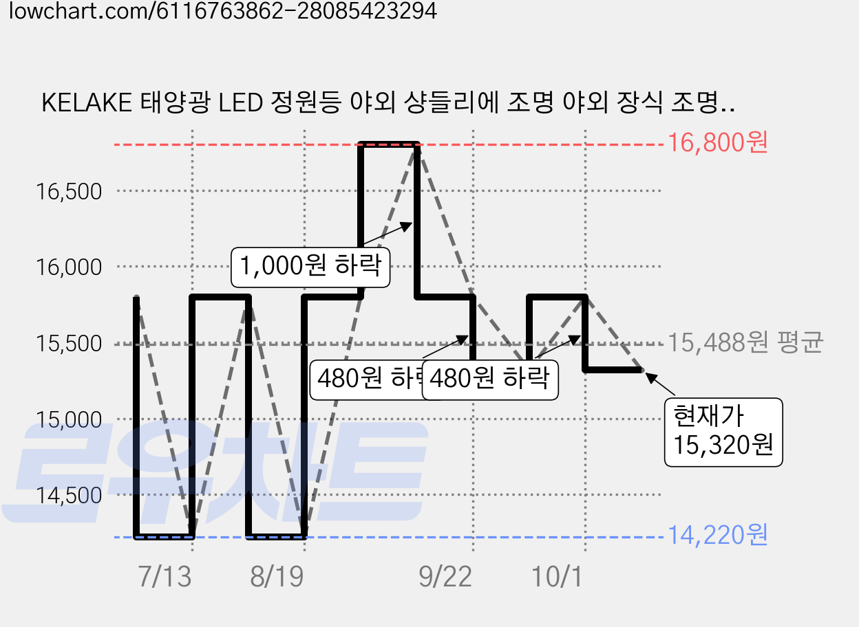 KELAKE 태양광 LED 정원등 야외 샹들리에 조명 야외 장식 조명 - 정원 베란다 펜스 웨딩 파티 장식, 붉은색 가격 변동 차트, 현재가 15,320원, 관측 최저가 14,220원