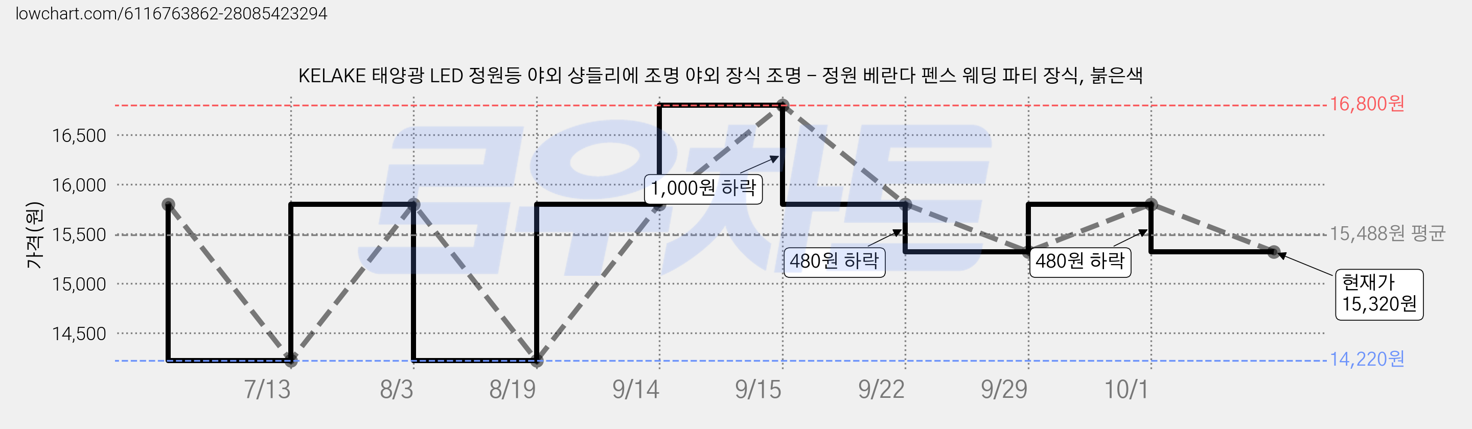 KELAKE 태양광 LED 정원등 야외 샹들리에 조명 야외 장식 조명 - 정원 베란다 펜스 웨딩 파티 장식, 붉은색 가격 변동 차트, 현재가 15,320원, 관측 최저가 14,220원