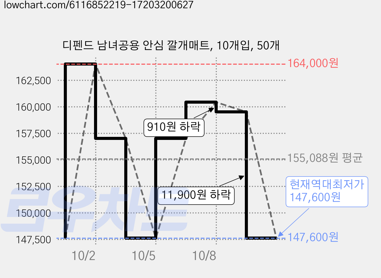 디펜드 남녀공용 안심 깔개매트, 10개입, 50개 가격 변동 차트, 현재가 147,600원, 역대최저가