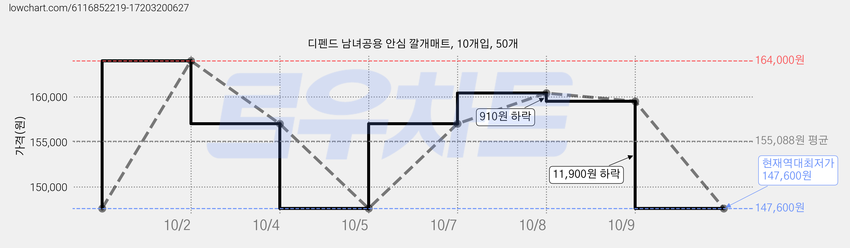 디펜드 남녀공용 안심 깔개매트, 10개입, 50개 가격 변동 차트, 현재가 147,600원, 역대최저가