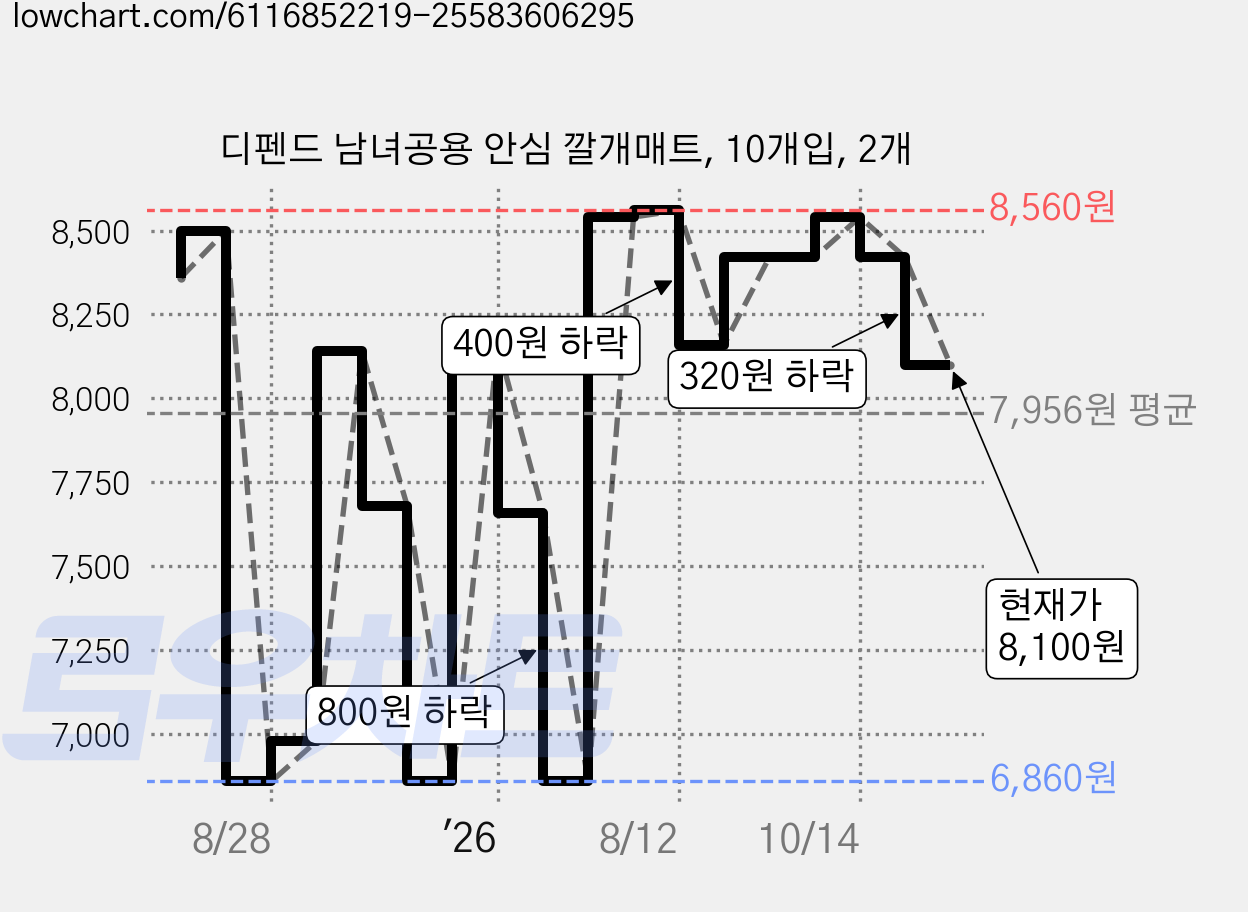 디펜드 남녀공용 안심 깔개매트, 10개입, 2개 가격 변동 차트, 현재가 8,480원, 관측 최저가 6,740원