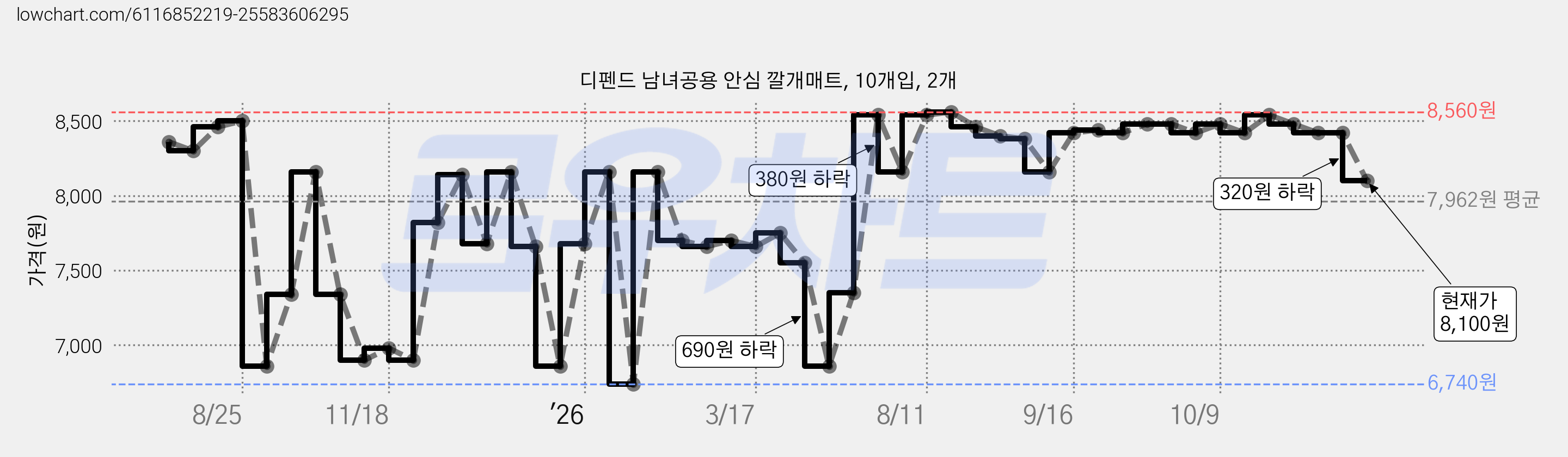 디펜드 남녀공용 안심 깔개매트, 10개입, 2개 가격 변동 차트, 현재가 8,480원, 관측 최저가 6,740원