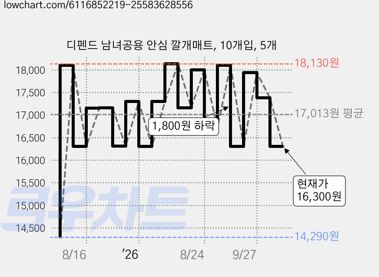 디펜드 남녀공용 안심 깔개매트, 10개입, 5개 가격 변동 차트, 현재가 16,300원, 관측 최저가 14,290원