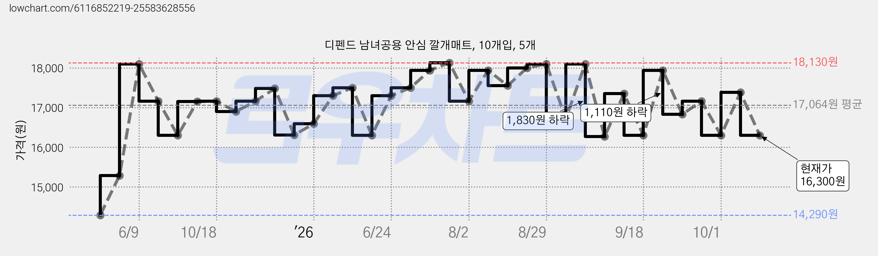 디펜드 남녀공용 안심 깔개매트, 10개입, 5개 가격 변동 차트, 현재가 16,300원, 관측 최저가 14,290원