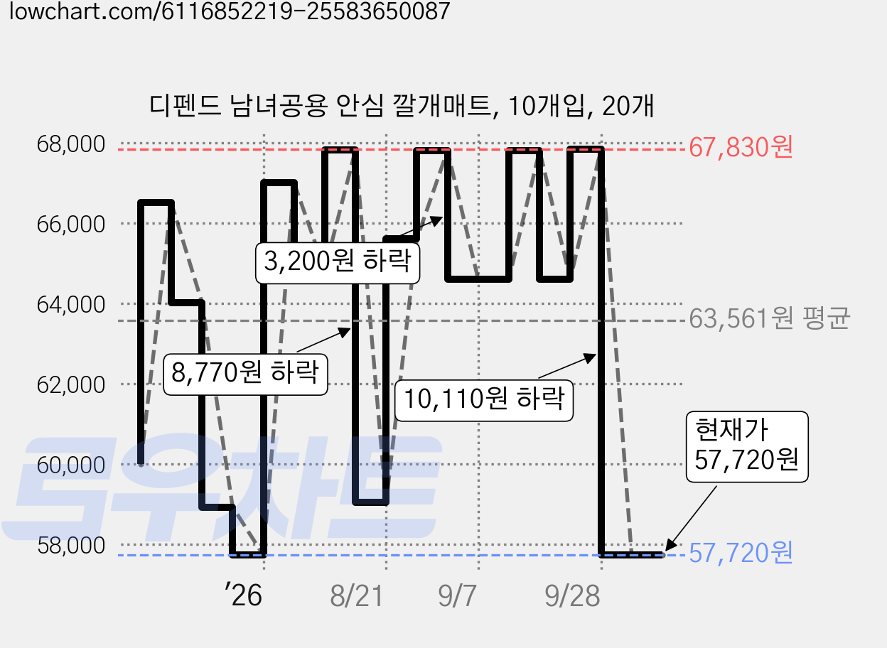 디펜드 남녀공용 안심 깔개매트, 10개입, 20개 가격 변동 차트, 현재가 57,720원, 관측 최저가 57,140원