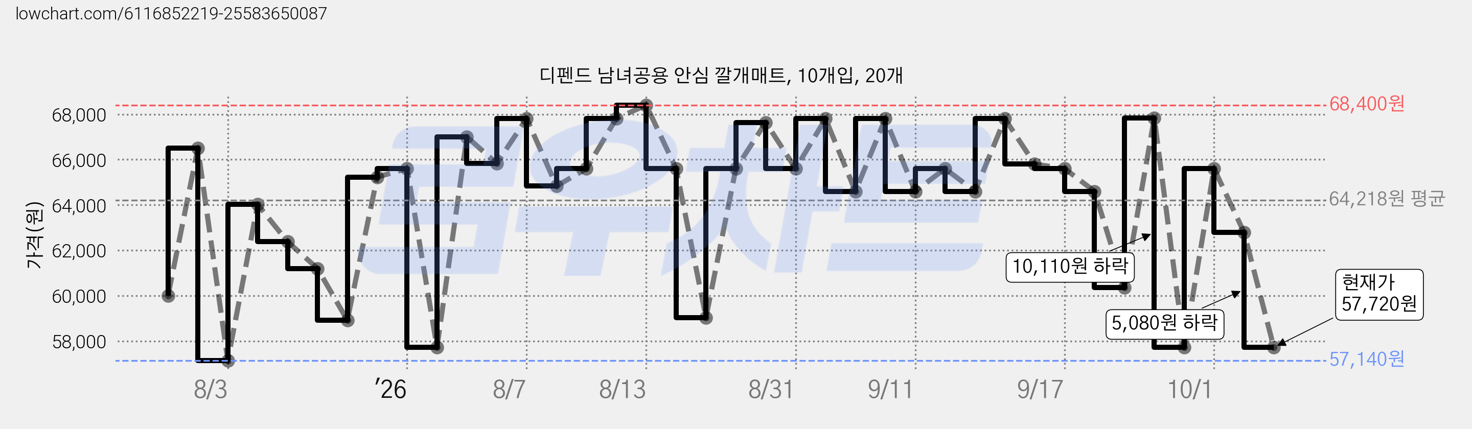 디펜드 남녀공용 안심 깔개매트, 10개입, 20개 가격 변동 차트, 현재가 57,720원, 관측 최저가 57,140원