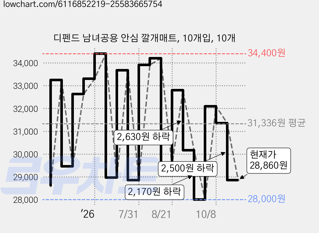 디펜드 남녀공용 안심 깔개매트, 10개입, 10개 가격 변동 차트, 현재가 28,860원, 관측 최저가 28,000원