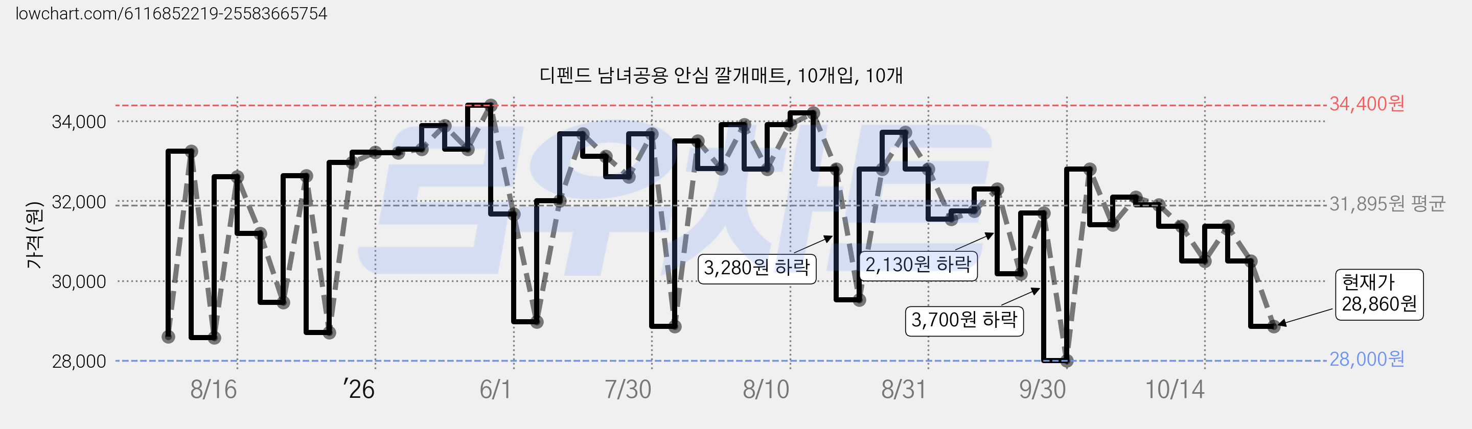 디펜드 남녀공용 안심 깔개매트, 10개입, 10개 가격 변동 차트, 현재가 28,860원, 관측 최저가 28,000원