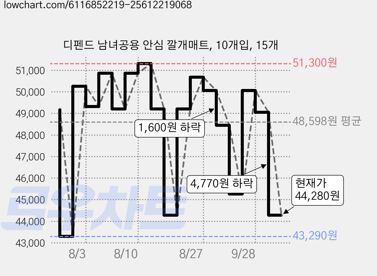 디펜드 남녀공용 안심 깔개매트, 10개입, 15개 가격 변동 차트, 현재가 44,280원, 관측 최저가 43,290원