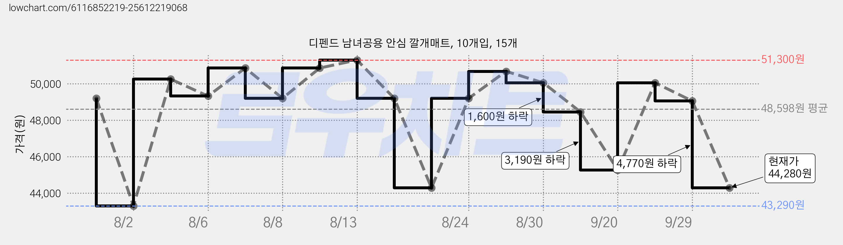 디펜드 남녀공용 안심 깔개매트, 10개입, 15개 가격 변동 차트, 현재가 44,280원, 관측 최저가 43,290원
