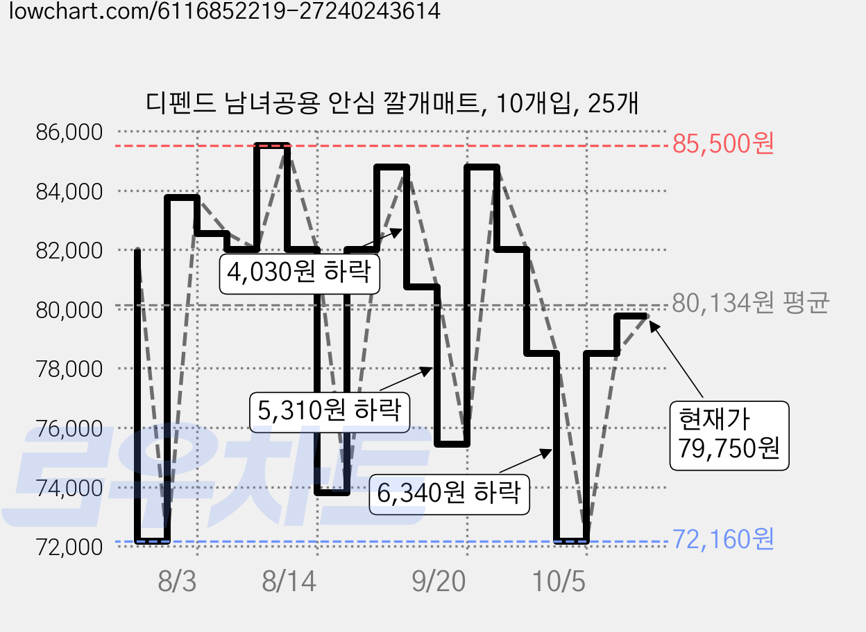 디펜드 남녀공용 안심 깔개매트, 10개입, 25개 가격 변동 차트, 현재가 79,750원, 관측 최저가 72,160원