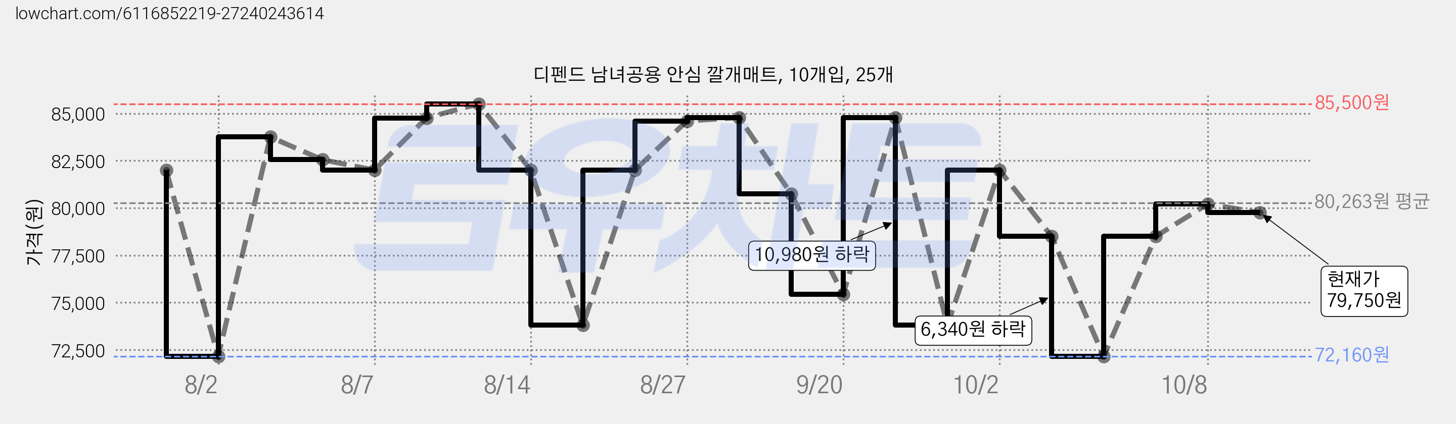 디펜드 남녀공용 안심 깔개매트, 10개입, 25개 가격 변동 차트, 현재가 79,750원, 관측 최저가 72,160원