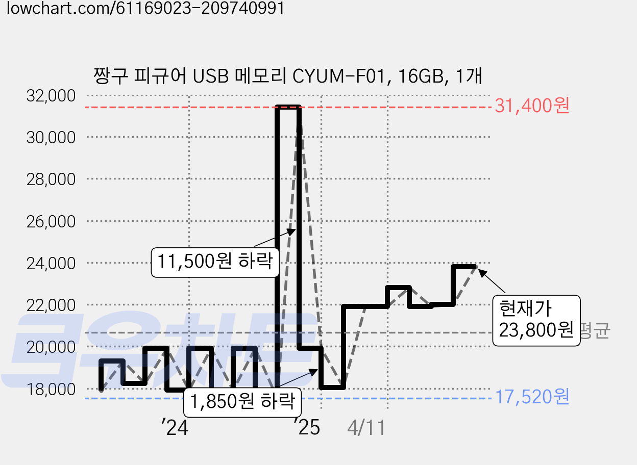 짱구 피규어 USB 메모리 CYUM-F01, 16GB, 1개 가격 변동 차트, 현재가 23,800원, 관측 최저가 17,520원
