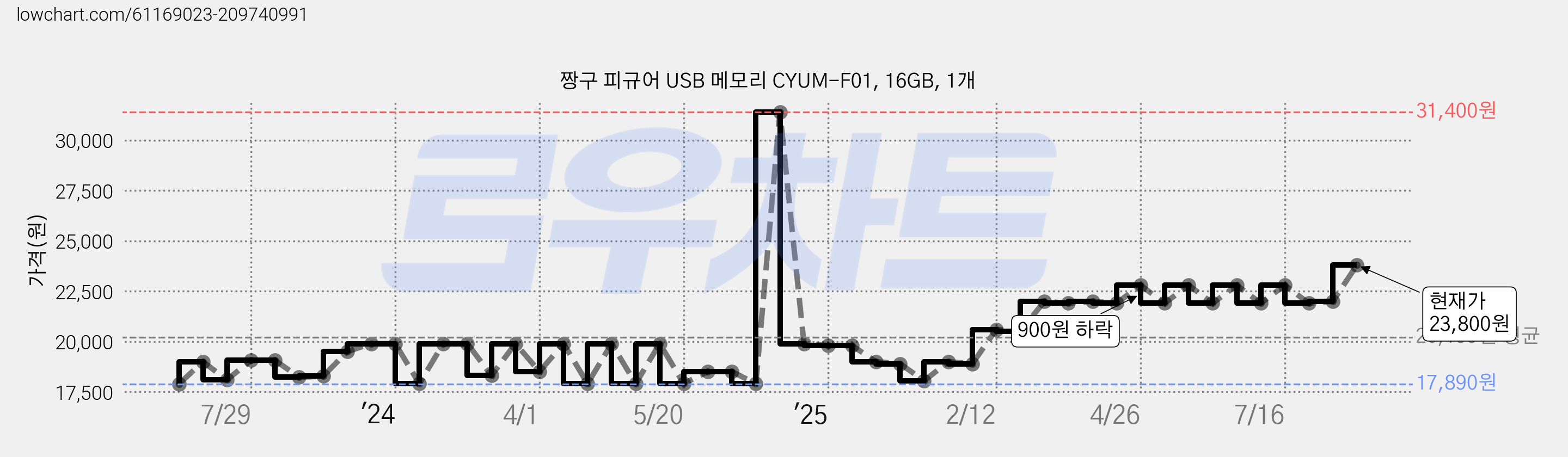 짱구 피규어 USB 메모리 CYUM-F01, 16GB, 1개 가격 변동 차트, 현재가 23,800원, 관측 최저가 17,520원